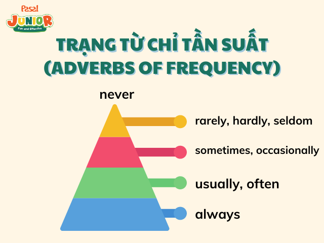 Định nghĩa trạng từ chỉ tần suất trong tiếng Anh