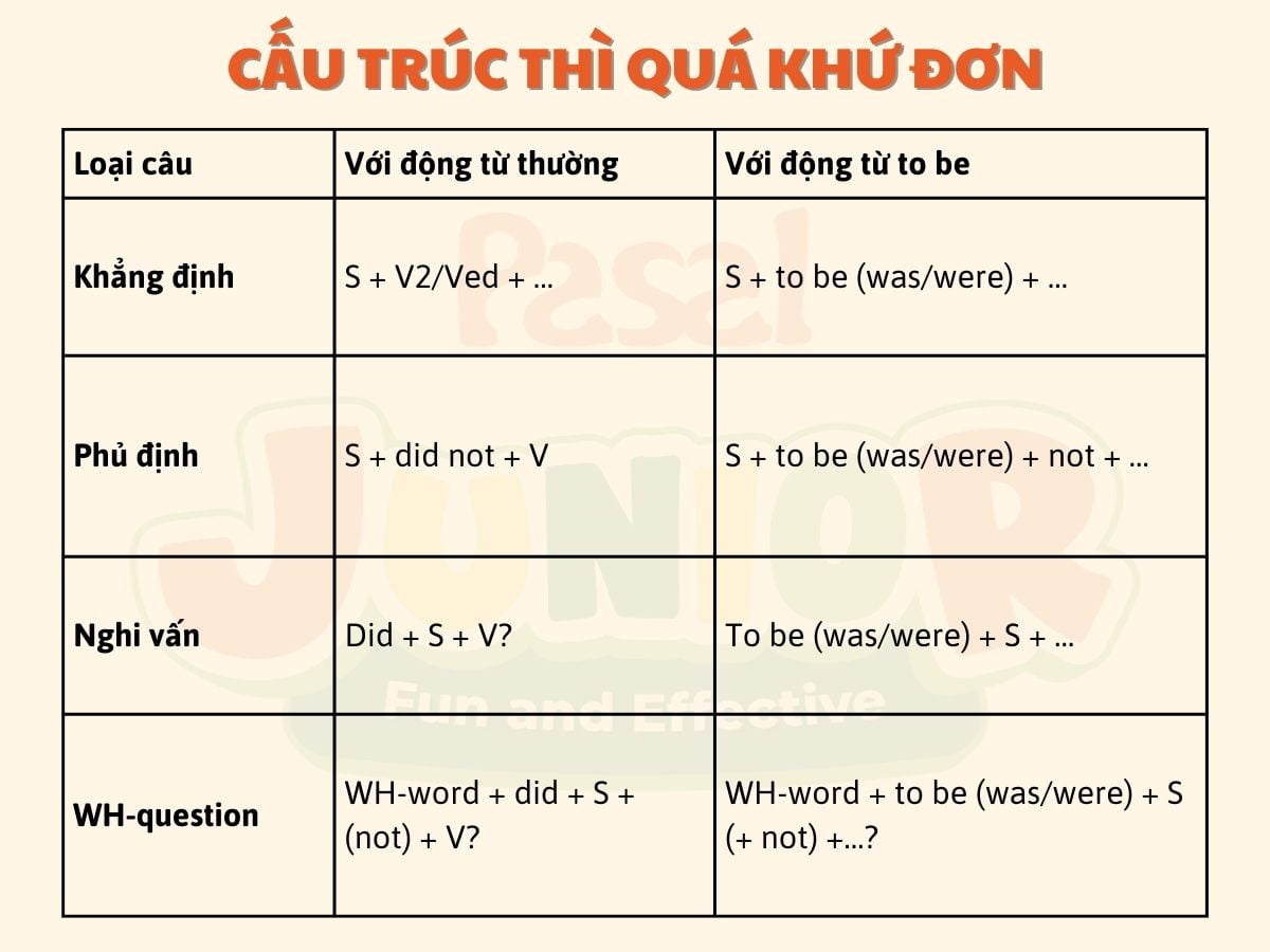 Cấu trúc thì quá khứ đơn
